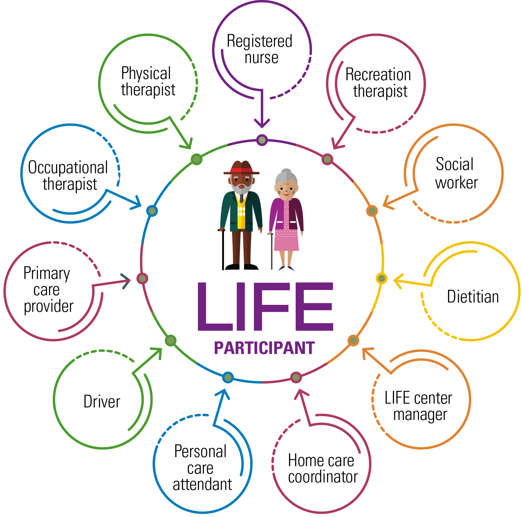 Diagram illustrating LIFE participant at center surrounded by twelve interconnected roles in healthcare and support services. Roles include registered nurse, recreation therapist, social worker, dietitian, LIFE center manager, home care coordinator, personal care attendant, driver, primary care provider, occupational therapist, physical therapist, each represented by colored circles and arrows forming a continuous loop.